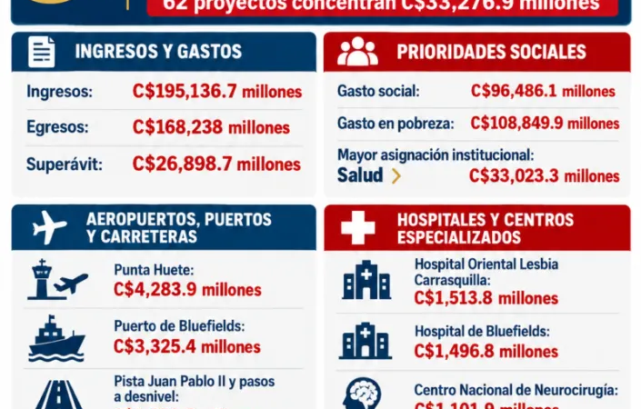 ¿Qué obras incluye el Presupuesto 2027? Conocé los montos para hospitales, carreteras, agua y estadios