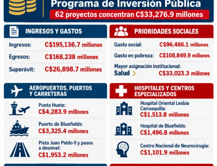 ¿Qué obras incluye el Presupuesto 2027? Conocé los montos para hospitales, carreteras, agua y estadios