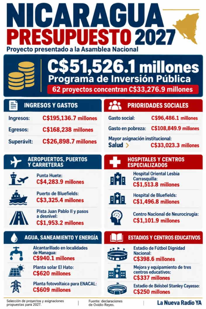 ¿Qué obras incluye el Presupuesto 2027? Conocé los montos para hospitales, carreteras, agua y estadios